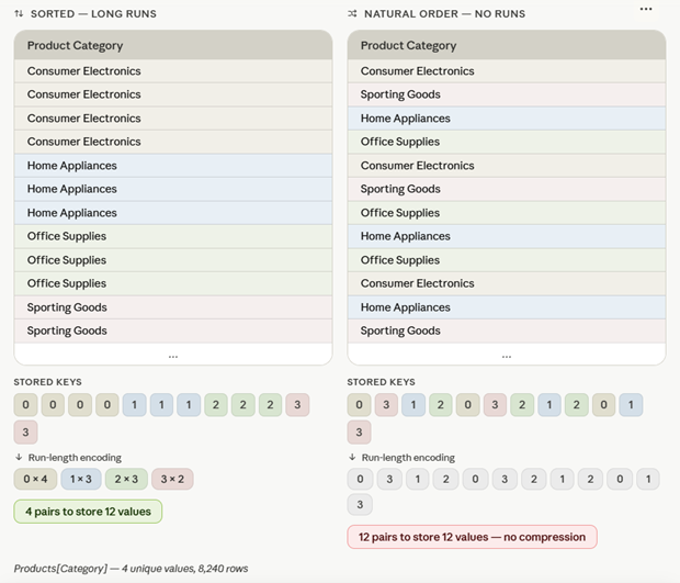 Run-length encoding compression example in VertiPaq
