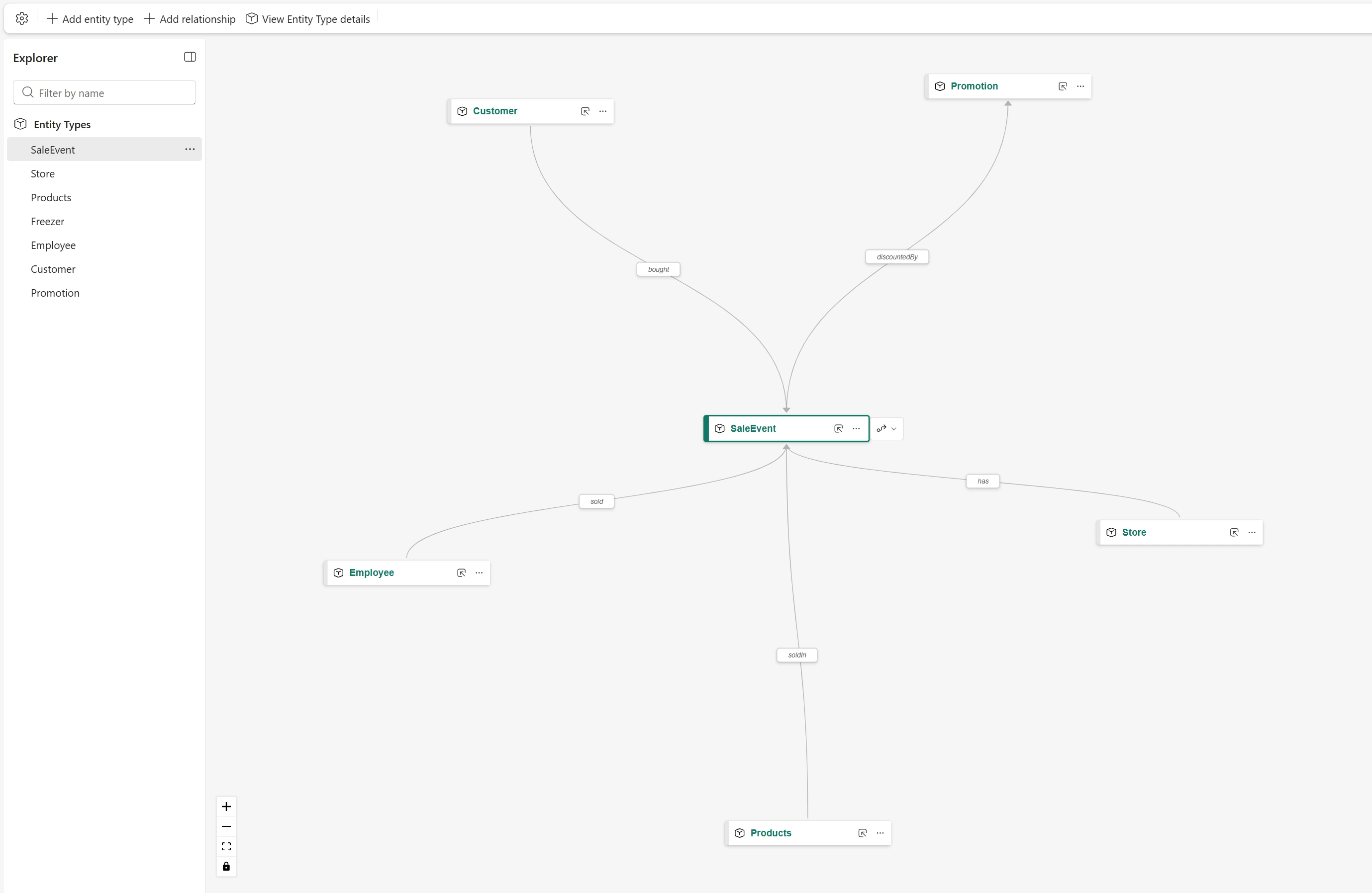 Exemplo de ontologia no Fabric com entidades, propriedades e relações de negócio