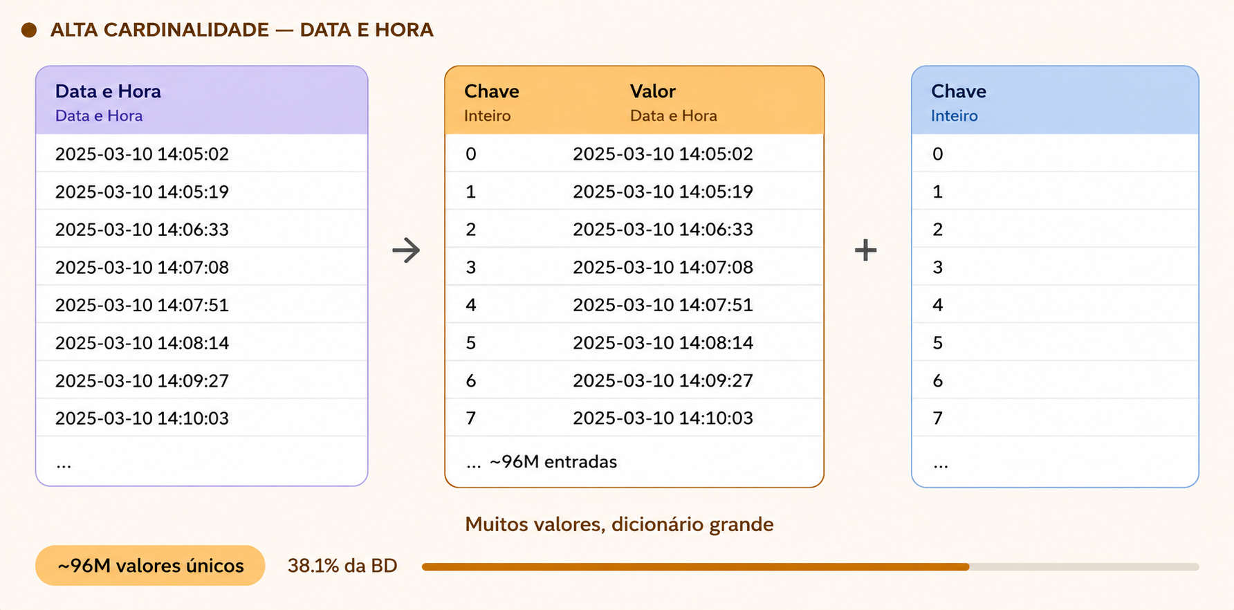 Exemplo do impacto de memória de uma coluna de alta cardinalidade num modelo semântico