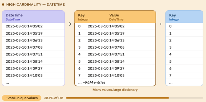 Example of high-cardinality column memory impact in a semantic model
