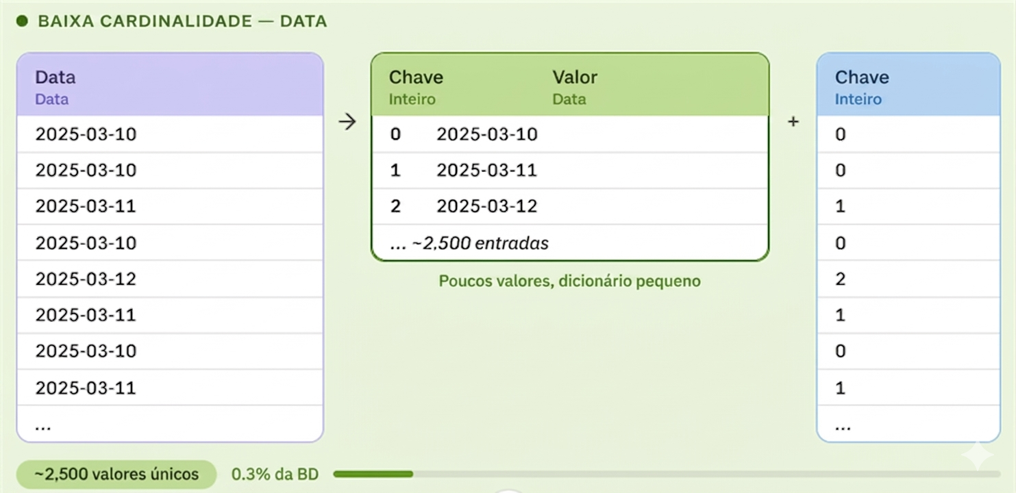 Exemplo do impacto de memória de uma coluna de baixa cardinalidade num modelo semântico