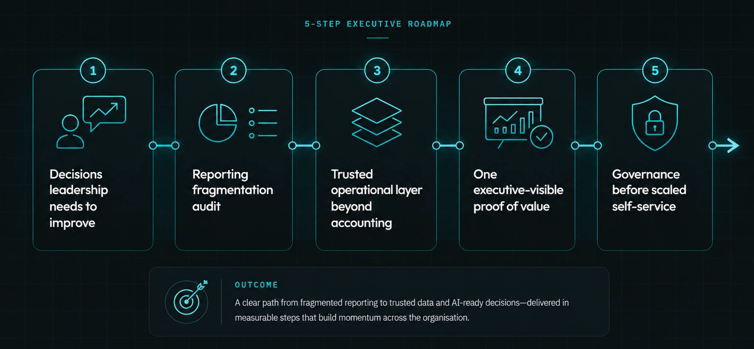 Five-step executive roadmap for Microsoft Fabric in mid-size companies, from leadership decision priorities to governance before scaled self-service