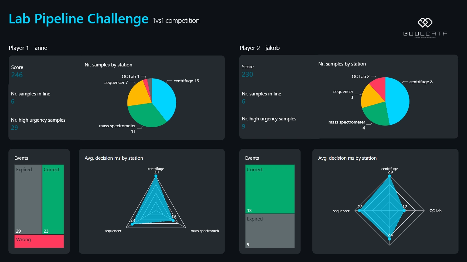 Real-time dashboard presenting the results of the booldata challenge at Future Labs Live Basel 2026