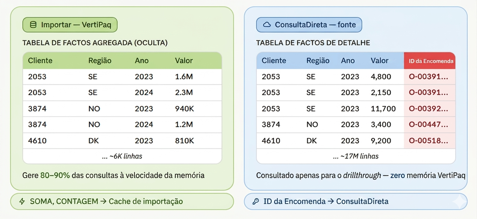 Padrão de agregações definidas pelo utilizador em modelos semânticos Power BI
